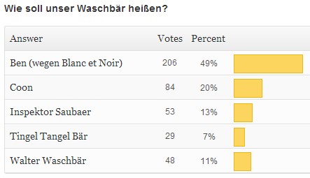 Ben Waschbär Name Abstimmung